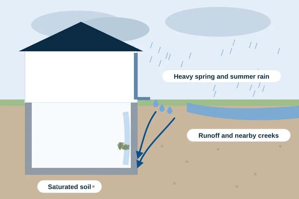 Heavy rain, runoff and saturated soil pushing moisture toward a home's basement foundation wall